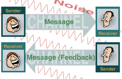 interactive model of communication