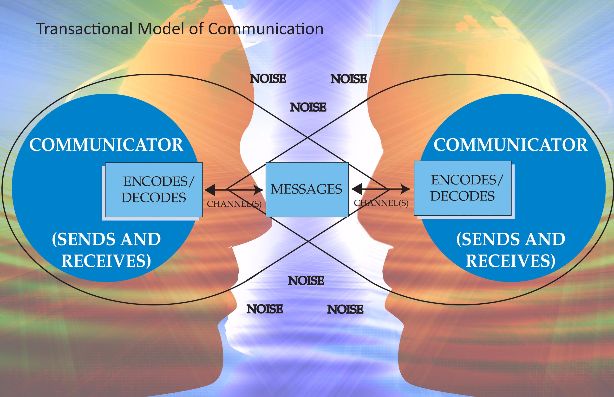 representation of communication example